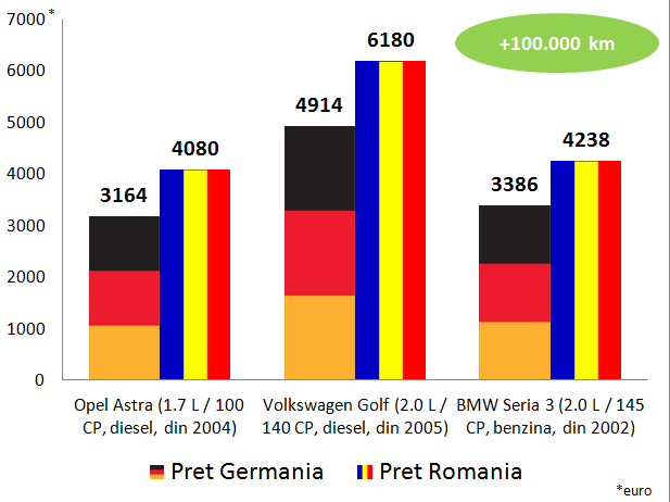 masinile din Germania cu multi kilometri